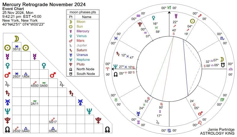 Mercury Retrograde 2024