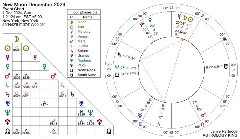 New Moon December 2024 Astrology