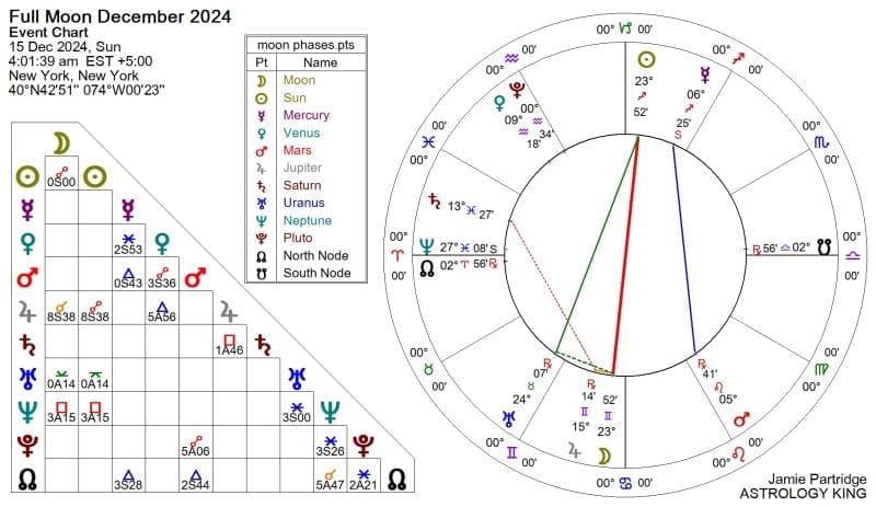 Full Moon in Gemini 2024